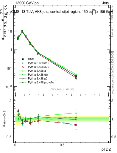 Plot of j.ptd2 in 13000 GeV pp collisions