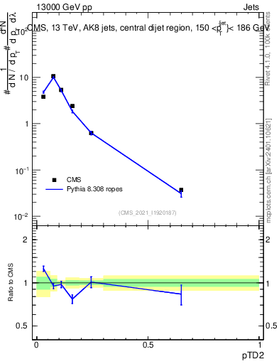 Plot of j.ptd2 in 13000 GeV pp collisions
