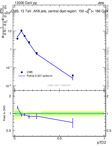 Plot of j.ptd2 in 13000 GeV pp collisions