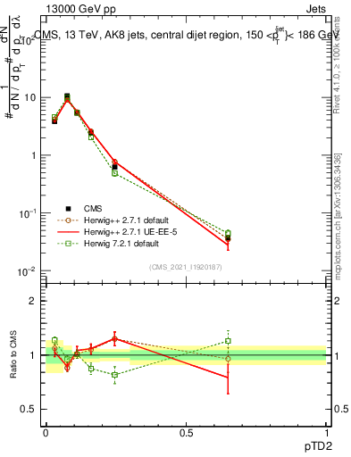 Plot of j.ptd2 in 13000 GeV pp collisions