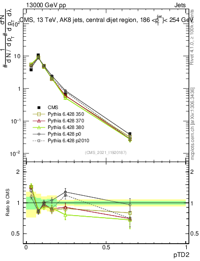 Plot of j.ptd2 in 13000 GeV pp collisions