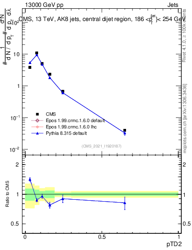 Plot of j.ptd2 in 13000 GeV pp collisions