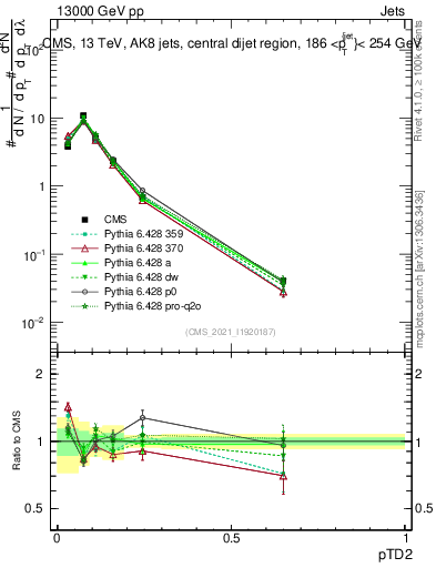 Plot of j.ptd2 in 13000 GeV pp collisions