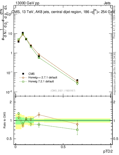 Plot of j.ptd2 in 13000 GeV pp collisions