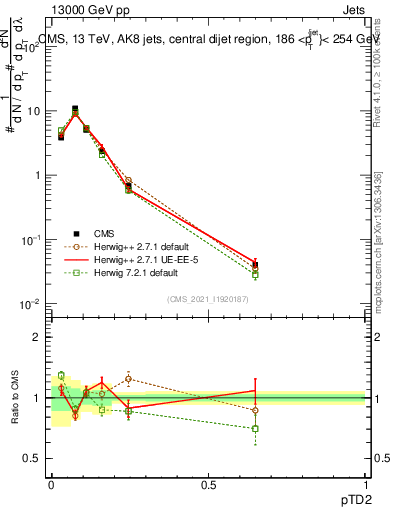 Plot of j.ptd2 in 13000 GeV pp collisions