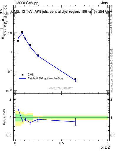 Plot of j.ptd2 in 13000 GeV pp collisions