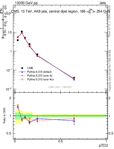 Plot of j.ptd2 in 13000 GeV pp collisions