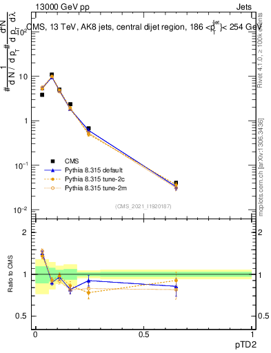 Plot of j.ptd2 in 13000 GeV pp collisions