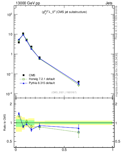 Plot of j.ptd2 in 13000 GeV pp collisions