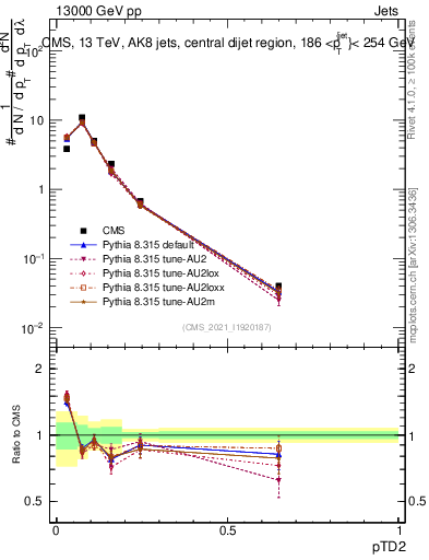 Plot of j.ptd2 in 13000 GeV pp collisions