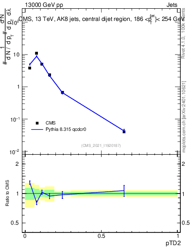 Plot of j.ptd2 in 13000 GeV pp collisions
