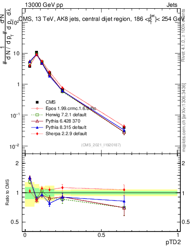 Plot of j.ptd2 in 13000 GeV pp collisions