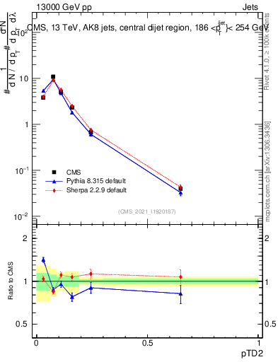 Plot of j.ptd2 in 13000 GeV pp collisions