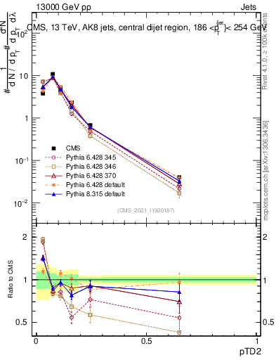 Plot of j.ptd2 in 13000 GeV pp collisions