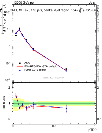 Plot of j.ptd2 in 13000 GeV pp collisions