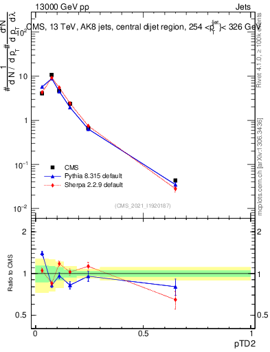 Plot of j.ptd2 in 13000 GeV pp collisions
