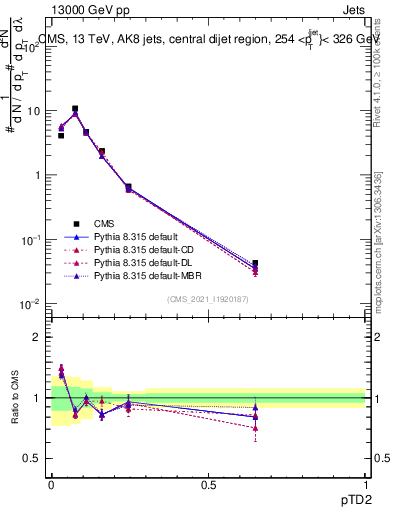 Plot of j.ptd2 in 13000 GeV pp collisions
