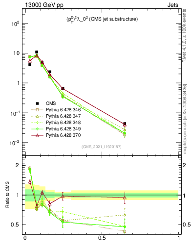 Plot of j.ptd2 in 13000 GeV pp collisions