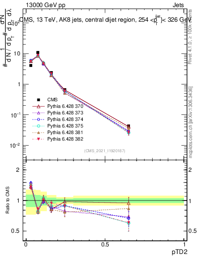 Plot of j.ptd2 in 13000 GeV pp collisions