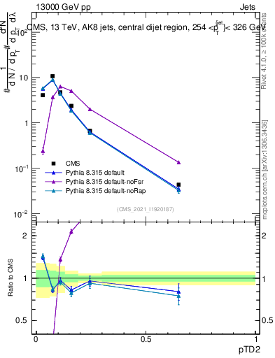 Plot of j.ptd2 in 13000 GeV pp collisions
