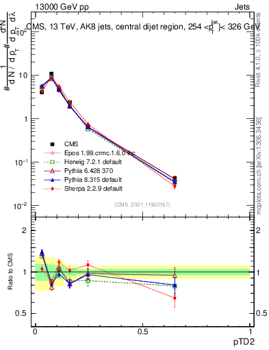 Plot of j.ptd2 in 13000 GeV pp collisions