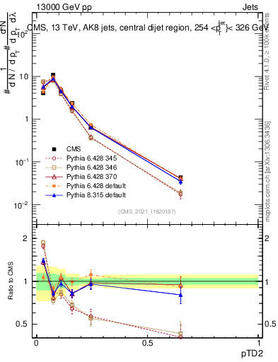 Plot of j.ptd2 in 13000 GeV pp collisions