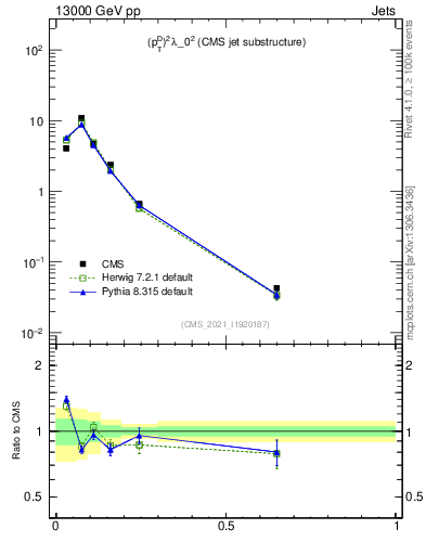 Plot of j.ptd2 in 13000 GeV pp collisions