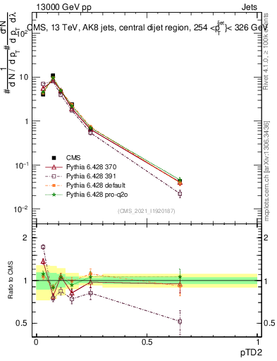 Plot of j.ptd2 in 13000 GeV pp collisions