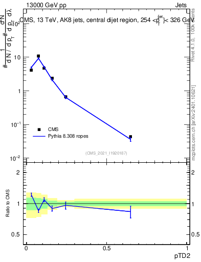 Plot of j.ptd2 in 13000 GeV pp collisions
