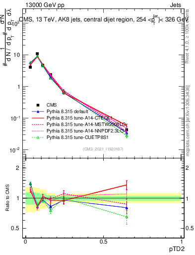 Plot of j.ptd2 in 13000 GeV pp collisions