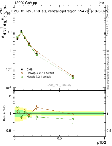Plot of j.ptd2 in 13000 GeV pp collisions