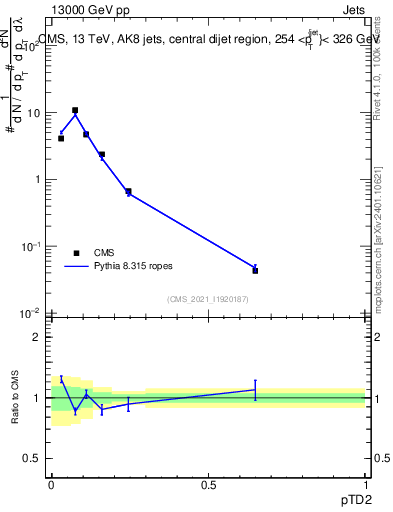 Plot of j.ptd2 in 13000 GeV pp collisions