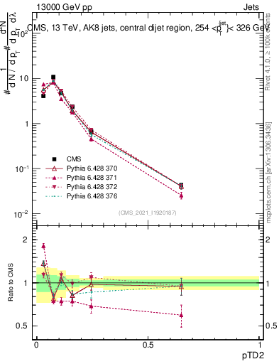 Plot of j.ptd2 in 13000 GeV pp collisions