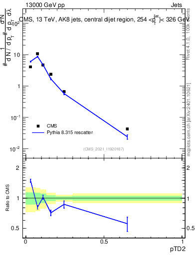 Plot of j.ptd2 in 13000 GeV pp collisions