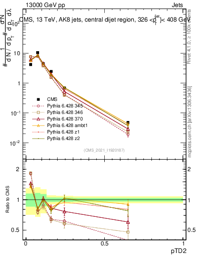 Plot of j.ptd2 in 13000 GeV pp collisions