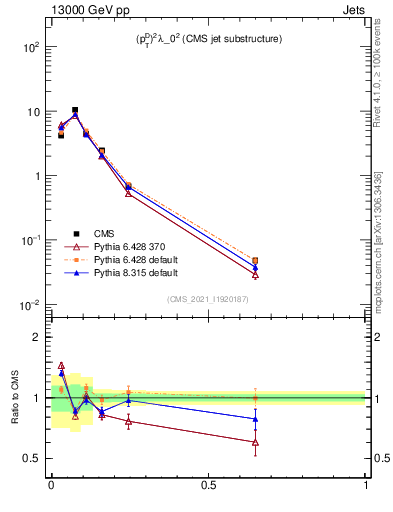 Plot of j.ptd2 in 13000 GeV pp collisions