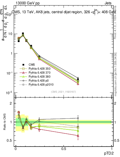 Plot of j.ptd2 in 13000 GeV pp collisions