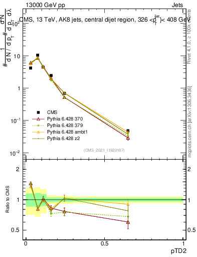 Plot of j.ptd2 in 13000 GeV pp collisions
