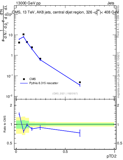 Plot of j.ptd2 in 13000 GeV pp collisions