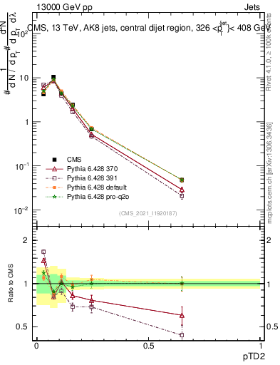 Plot of j.ptd2 in 13000 GeV pp collisions