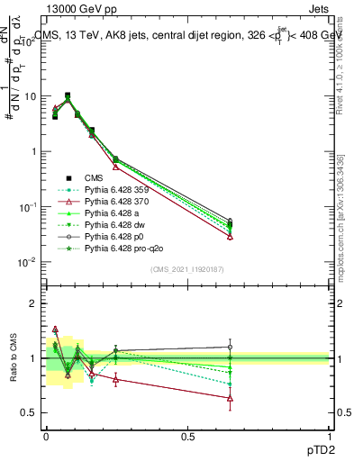 Plot of j.ptd2 in 13000 GeV pp collisions
