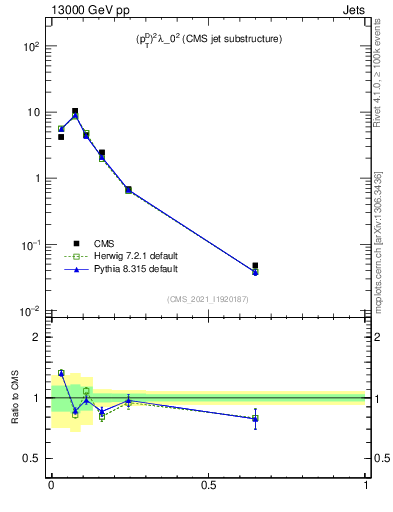 Plot of j.ptd2 in 13000 GeV pp collisions