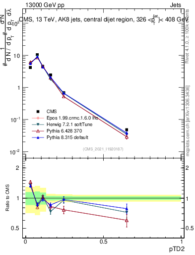 Plot of j.ptd2 in 13000 GeV pp collisions