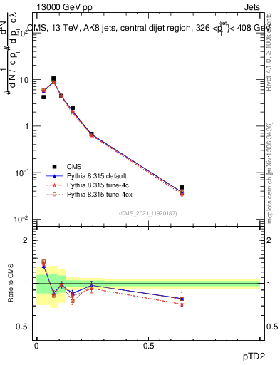Plot of j.ptd2 in 13000 GeV pp collisions