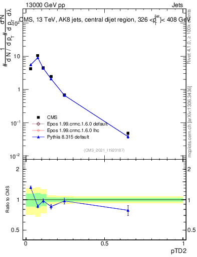 Plot of j.ptd2 in 13000 GeV pp collisions
