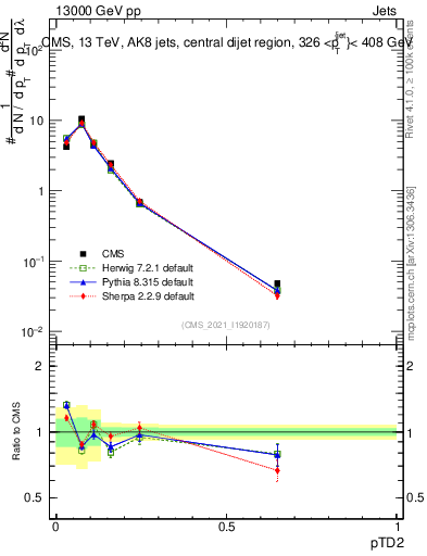 Plot of j.ptd2 in 13000 GeV pp collisions