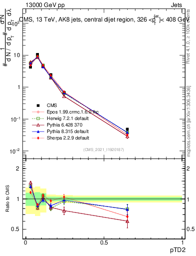 Plot of j.ptd2 in 13000 GeV pp collisions