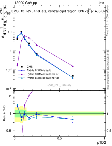Plot of j.ptd2 in 13000 GeV pp collisions