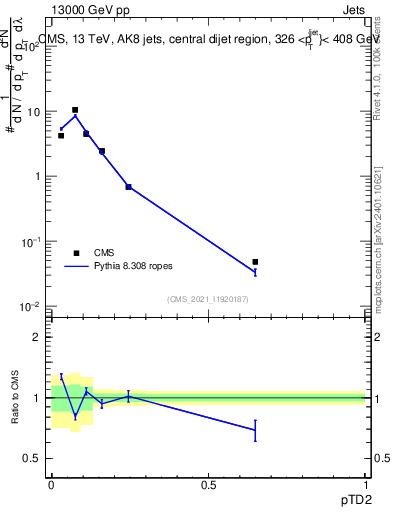 Plot of j.ptd2 in 13000 GeV pp collisions