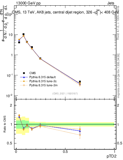Plot of j.ptd2 in 13000 GeV pp collisions